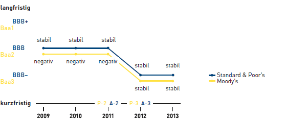 Entwicklung von Rating und Ausblick (Grafik)