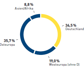 Mitarbeiter nach Segmenten (Tortendiagramm)