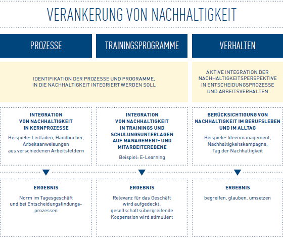 Verankerung von Nachhaltigkeit (Organigramm)