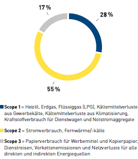 Energie- und Ressourcenmanagement &ndash; Emissionsquellen des Klimaschutzziels (Tortendiagramm)