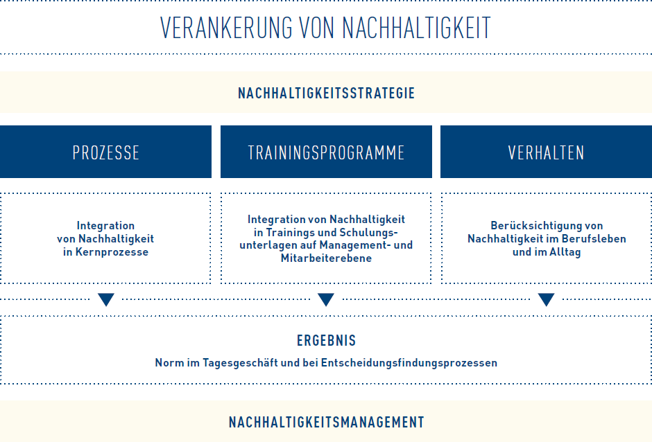 Verankerung von Nachhaltigkeit (Organigramm)