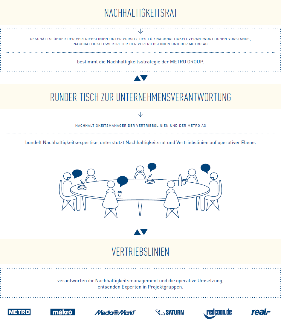 Nachhaltigkeitsrat (Organigramm)