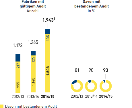 Sozialaudits bezogen auf Eigenimporte durch MGB Hongkong und Nichtlebensmittel-Eigenmarken der Vertriebslinien der METRO GROUP (Balken- und Tortendiagramm)