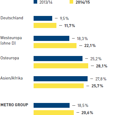 Fluktuation METRO GROUP (Balkendiagramm)