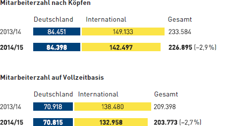 Mitarbeiterentwicklung der METRO GROUP (Grafik)