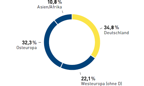 Mitarbeiter nach Regionen (Tortendiagramm)