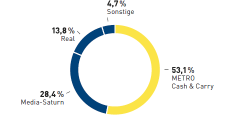 Mitarbeiter nach Segmenten (Tortendiagramm)