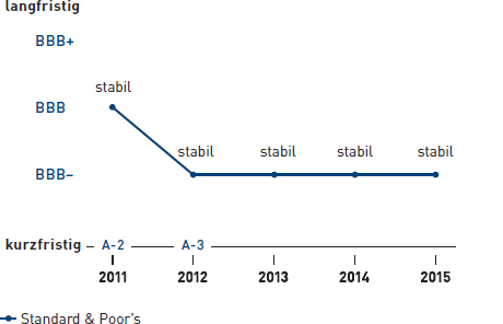 Entwicklung von Rating und Ausblick (Grafik)