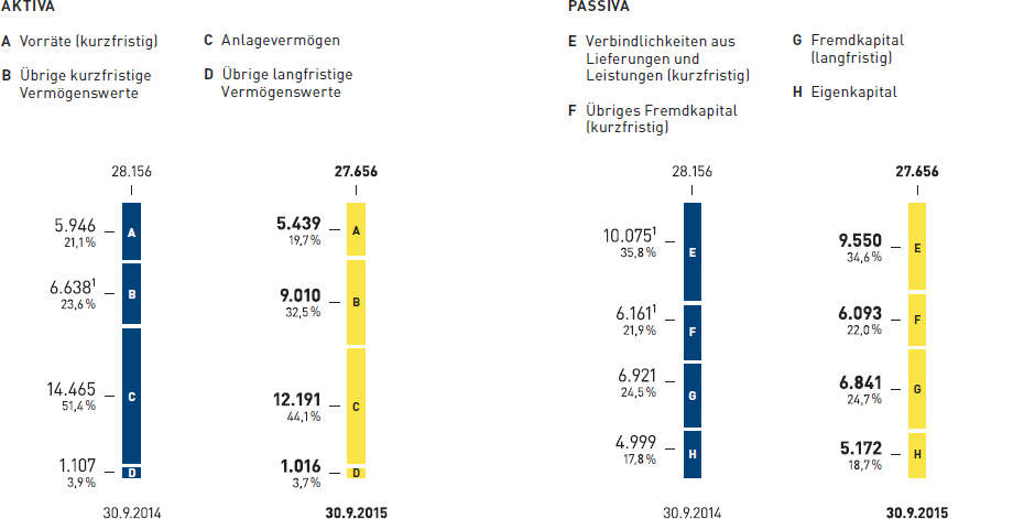 Kapitalstruktur der METRO GROUP (Grafik)