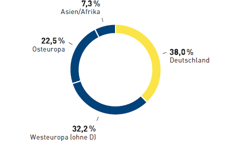 Konzernumsatz METRO GROUP 2014/15 (Tortendiagramm)