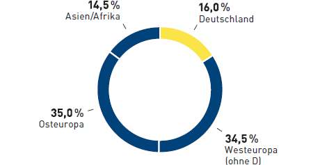 Umsatz METRO Cash & Carry 2014/15 (Tortendiagramm)