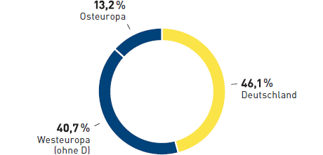 Umsatz Media-Saturn 2014/15 (Tortendiagramm)