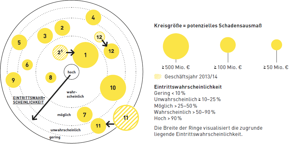 Eintrittswahrscheinlichkeit besonders relevanter Risiken (Grafik)