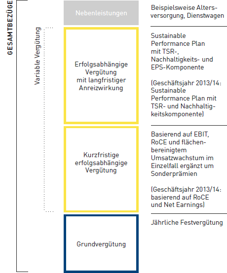 Vergütungssystem für Mitglieder des Vorstands (Grafik)