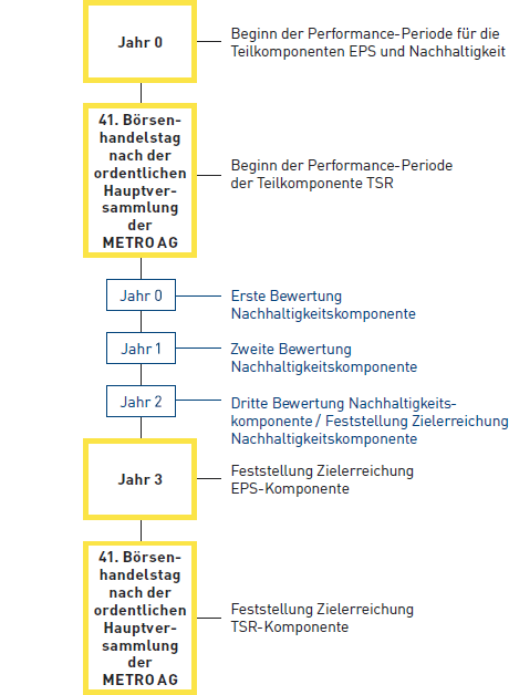 Zeitlicher Ablauf Sustainable Performance Plan Version 2014 (dreijährige Performance-Periode) (Grafik)