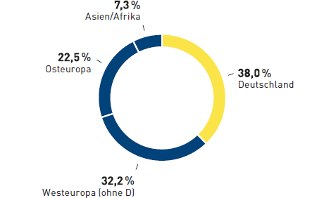 Konzernumsatz METRO GROUP 2014/15 (Tortendiagramm)