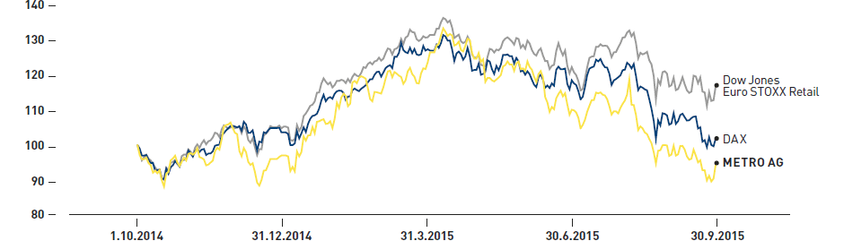 Kursentwicklung der METRO-Aktie (%) (Liniendiagramm)