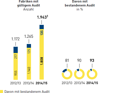 Sozialaudits bezogen auf Eigenimporte durch MGB Hongkong und Nichtlebensmittel-Eigenmarken der Vertriebslinien der METRO GROUP (Balken- und Tortendiagramm)
