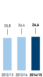 Teilzeitquote in % &ndash; METRO GROUP (Balkendiagramm)