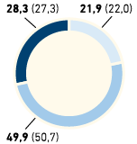 Mitarbeiter nach Altersgruppen in % &ndash; Deutschland (Tortendiagramm)