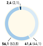 Mitarbeiter nach Altersgruppen in % &ndash; Asien/Afrika/USA (Tortendiagramm)