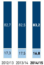 Geschlechterverteilung in F&uuml;hrungspositionen in % &ndash; METRO GROUP (Balkendiagramm)