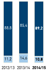 Geschlechterverteilung in F&uuml;hrungspositionen in % &ndash; Westeuropa (Balkendiagramm)