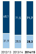 Geschlechterverteilung in F&uuml;hrungspositionen in % &ndash; Osteuropa (Balkendiagramm)
