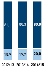 Geschlechterverteilung in F&uuml;hrungspositionen in % &ndash; Asien/Afrika/USA (Balkendiagramm)