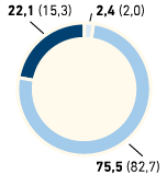 F&uuml;hrungskr&auml;fte nach Altersgruppen in % &ndash; Westeuropa (Tortendiagramm)