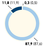 F&uuml;hrungskr&auml;fte nach Altersgruppen in % &ndash; Asien/Afrika/USA (Tortendiagramm)