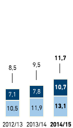 Fluktuation nach Region und Geschlecht in % &ndash; Deutschland (Balkendiagramm)