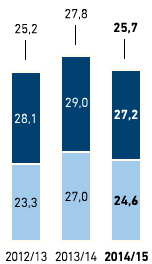 Fluktuation nach Region und Geschlecht in % &ndash; Asien/Afrika/USA (Balkendiagramm)