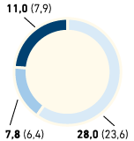 Fluktuation nach Region und Altersgruppen in % &ndash; Deutschland (Tortendiagramm)