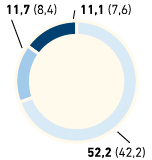 Fluktuation nach Region und Altersgruppen in % &ndash; Westeuropa (Tortendiagramm)