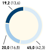 Fluktuation nach Region und Altersgruppen in % &ndash; Osteuropa (Tortendiagramm)