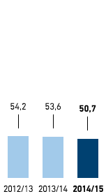 Verluste K&auml;ltemittel aus Gewerbek&auml;lte &ndash; Treibhausgas-Emissionen in kg CO2 (CO2-&Auml;quivalent) je m2 Verkaufsfl&auml;che &ndash; METRO GROUP (Balkendiagramm)