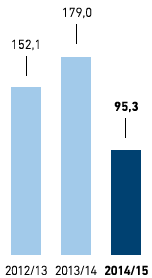Verluste K&auml;ltemittel aus Gewerbek&auml;lte &ndash; Treibhausgas-Emissionen in kg CO2 (CO2-&Auml;quivalent) je m2 Verkaufsfl&auml;che &ndash; Asien/Afrika/USA (Balkendiagramm)