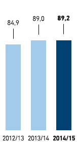 Papier &ndash; Anteil &ouml;kologisch optimiertes Papier in % &ndash; METRO GROUP (Balkendiagramm)