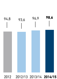 Eigene Logistik-Flotte in Deutschland &ndash; Anteil Euro-5 bzw. Euro-6-Norm-Lkws in % (Balkendiagramm)