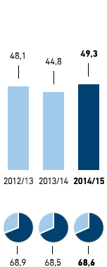 Entsorgung – Abfallaufkommen in kg je m2 Verkaufsfläche/Recyclingquote in % – METRO GROUP (Balkendiagramm)