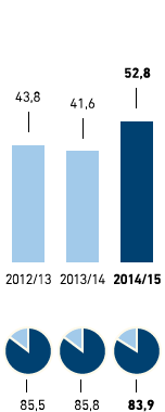 Entsorgung – Abfallaufkommen in kg je m2 Verkaufsfläche/Recyclingquote in % – Deutschland (Balkendiagramm)