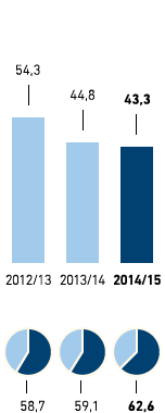 Entsorgung – Abfallaufkommen in kg je m2 Verkaufsfläche/Recyclingquote in % – Osteuropa (Balkendiagramm)
