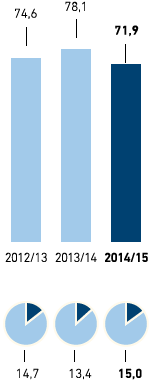 Entsorgung – Abfallaufkommen in kg je m2 Verkaufsfläche/Recyclingquote in % – Asien/Afrika/USA (Balkendiagramm)