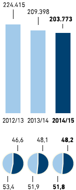 Mitarbeiter &ndash; METRO GROUP (Balkendiagramm)