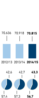 Mitarbeiter &ndash; Deutschland (Balkendiagramm)