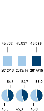 Mitarbeiter &ndash; Westeuropa (Balkendiagramm)