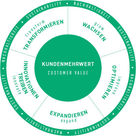 Unternehmensstrategie (Grafik)