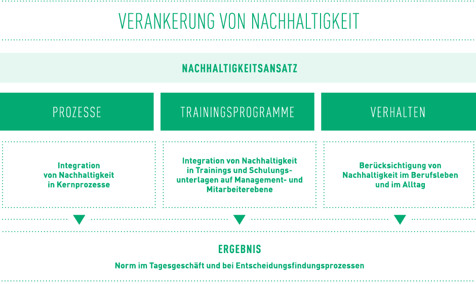 Verankerung von Nachhaltigkeit (Grafik)