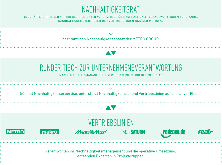 Nachhaltigkeitsrat (Grafik)